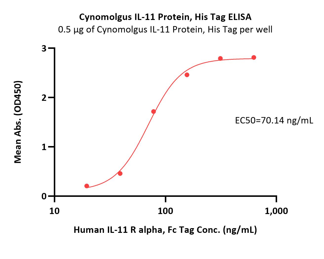 Cynomolgus IL-11 Protein, His Tag, Ultra Low Endotoxin
