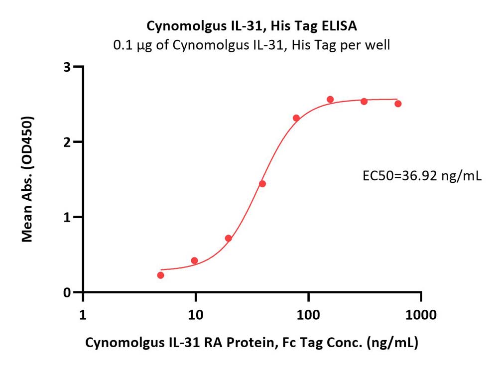 Cynomolgus IL-31 Protein, His Tag