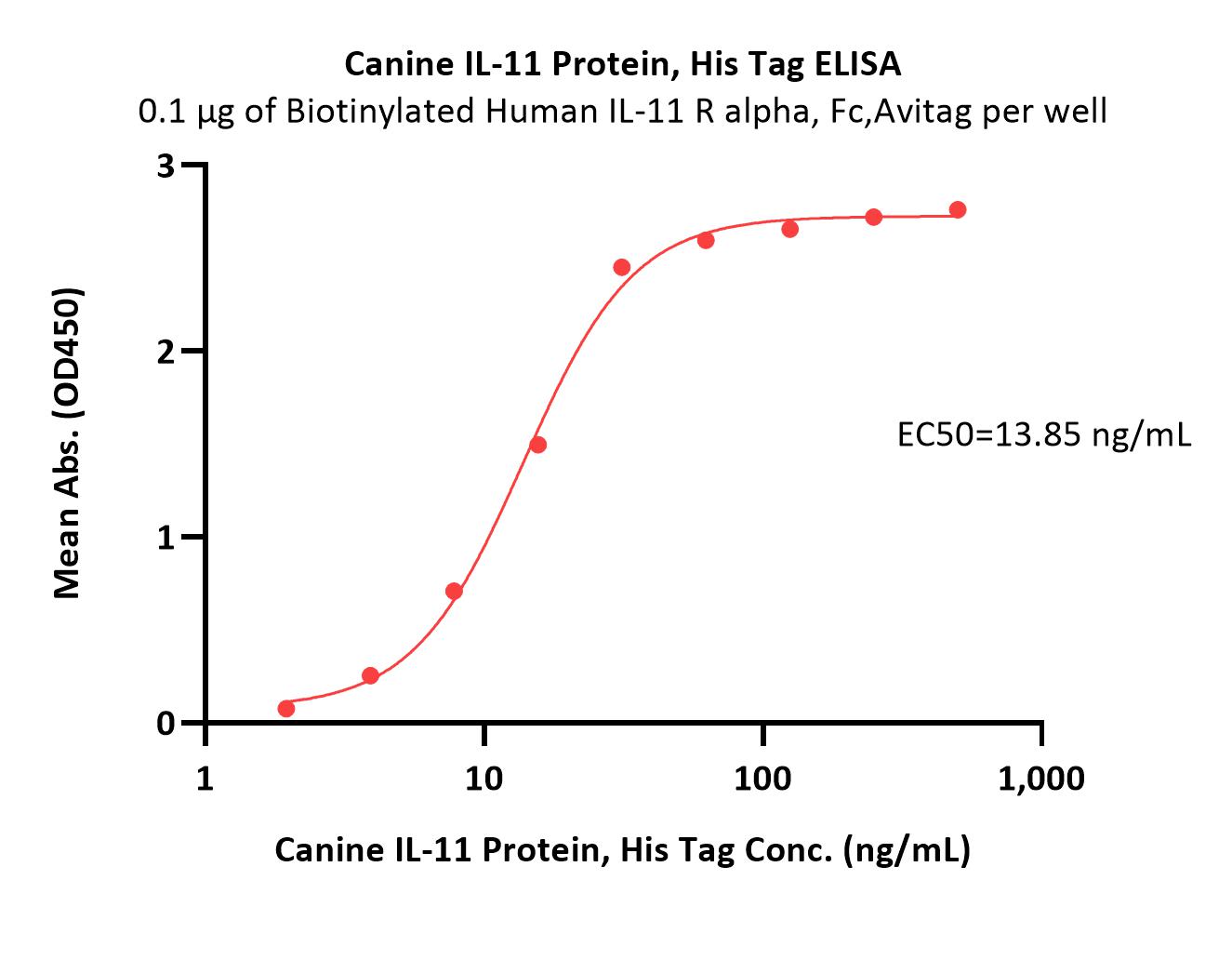 Canine IL-11 Protein, His Tag (MALS verified)