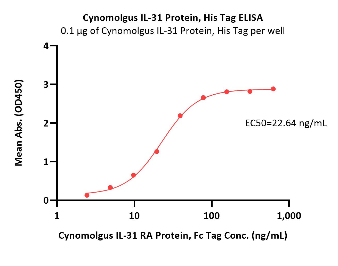 Cynomolgus IL-31 Protein, His Tag, Ultra Low Endotoxin (MALS ve