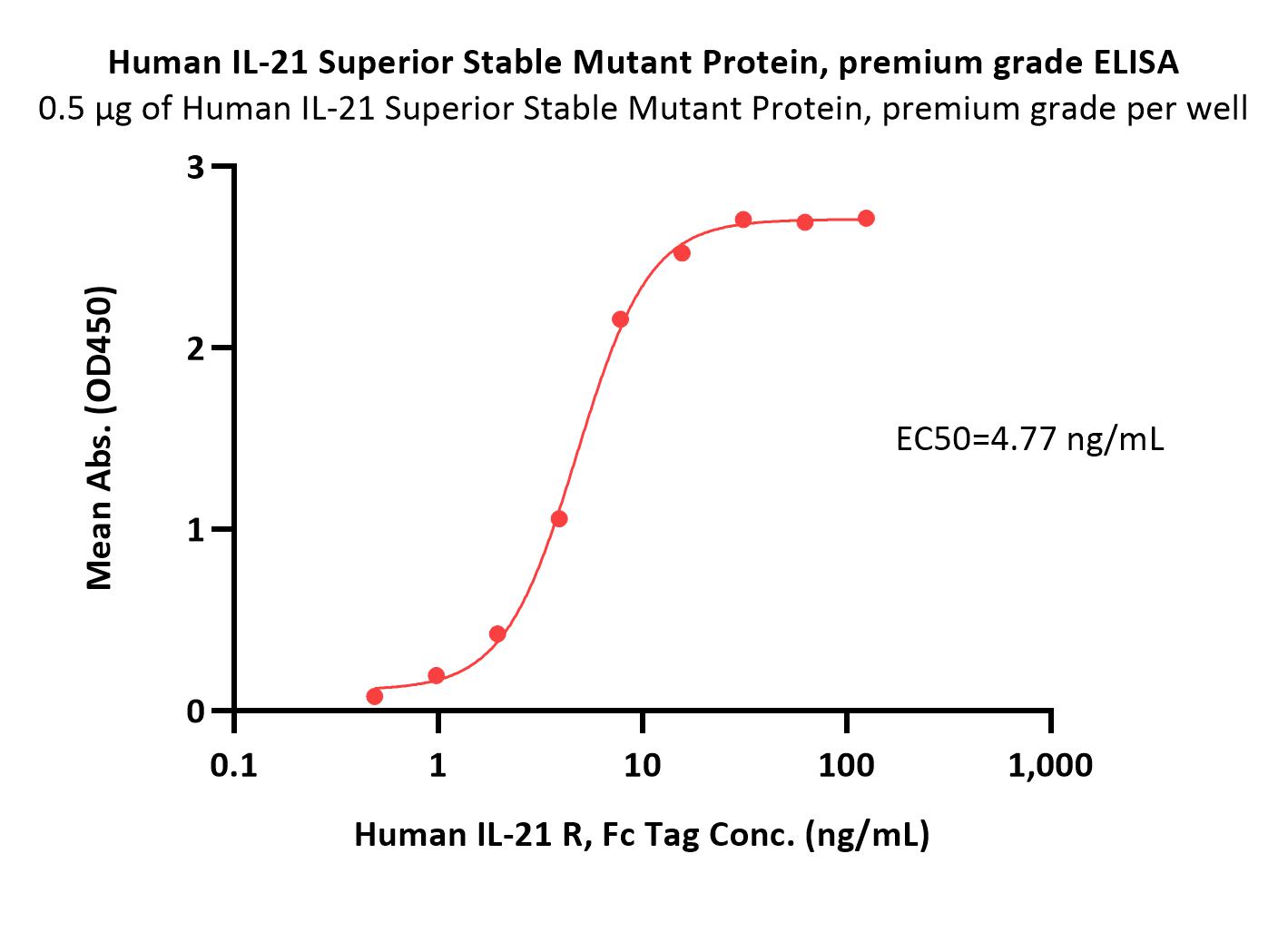 Human IL-21 Superior Stable Mutant Protein, premium grade