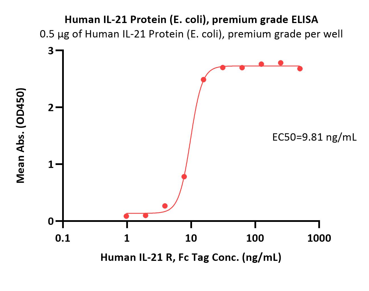 Human IL-21 Protein (E. coli), premium grade