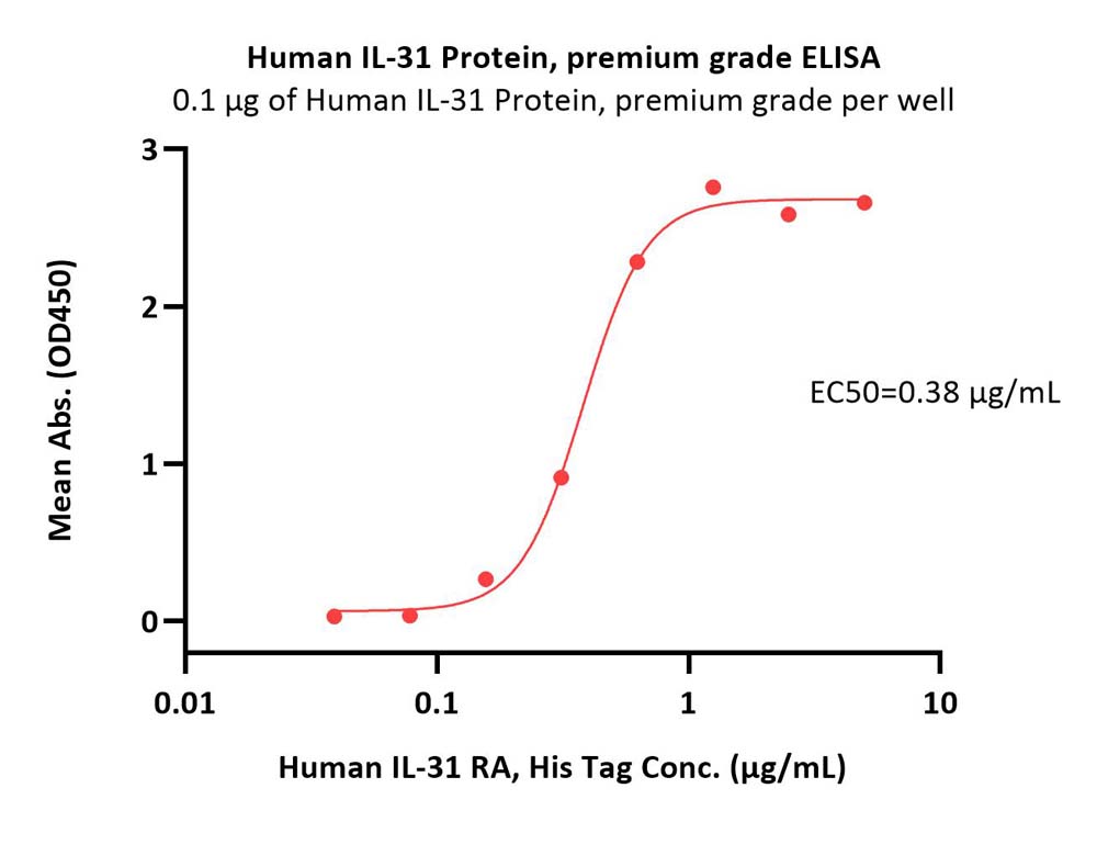 Human IL-31 Protein, premium grade