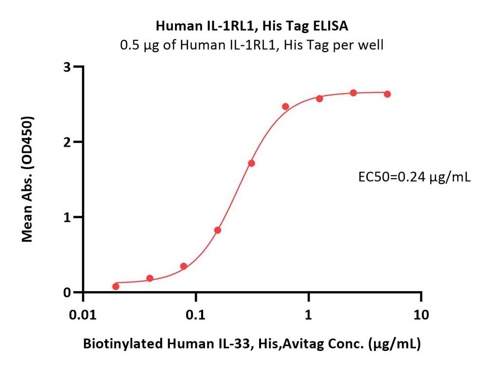 Human IL-1RL1 / ST2 Protein, His Tag (MALS verified)
