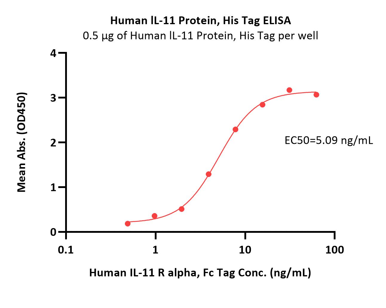 Human lL-11 Protein, His Tag, Ultra Low Endotoxin