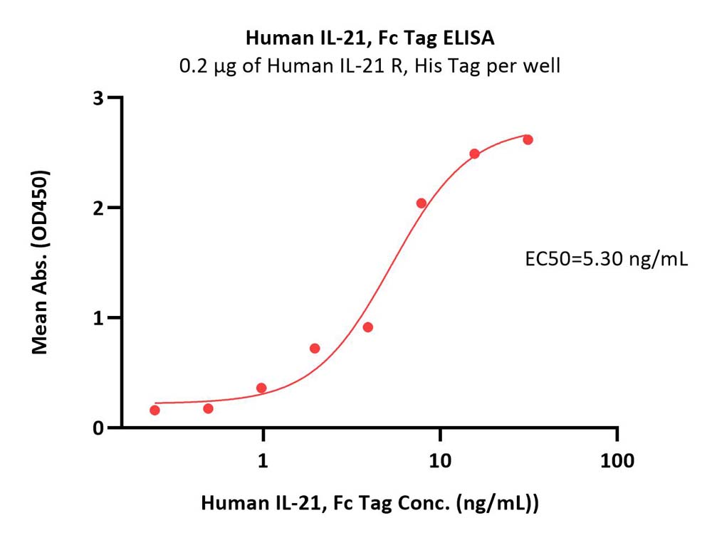 Human IL-21 Protein, Fc Tag