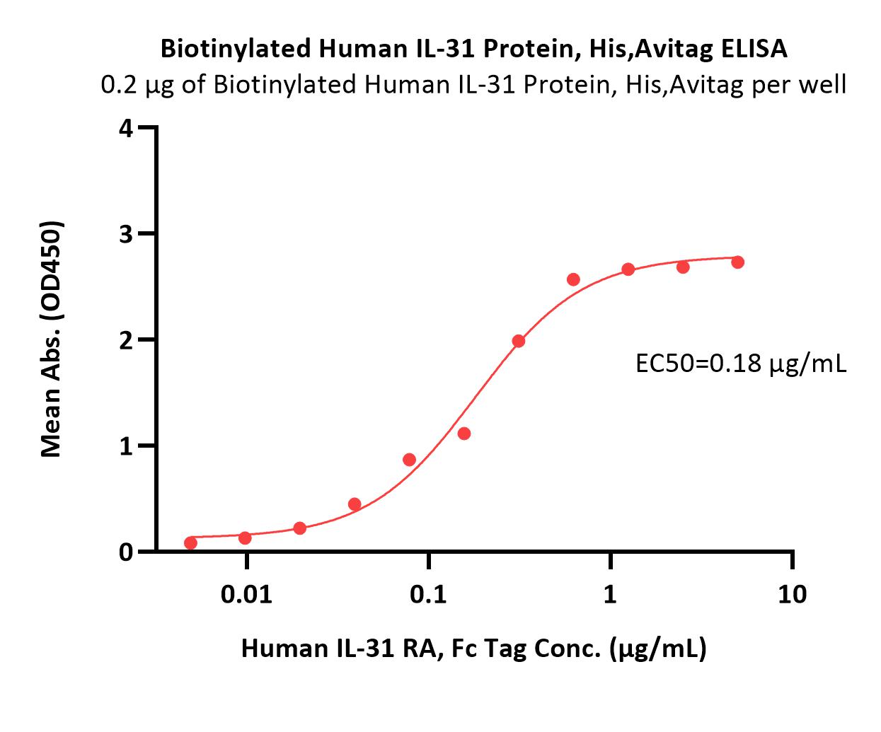 Biotinylated Human IL-31 Protein, His,Avitag™ (MALS verified)