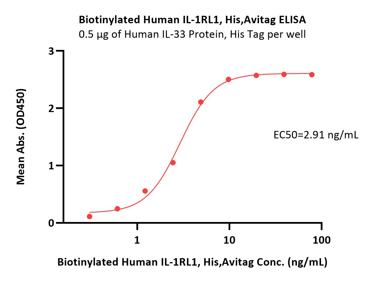 Biotinylated Human IL-1RL1 / ST2 Protein, His,Avitag™ (MALS ver