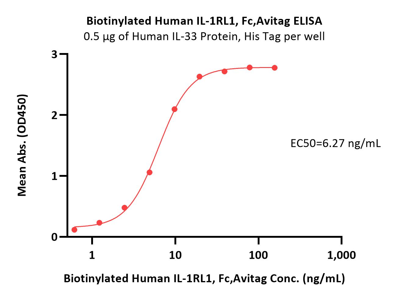 Biotinylated Human IL-1RL1 / ST2 Protein, Fc,Avitag™ (MALS veri
