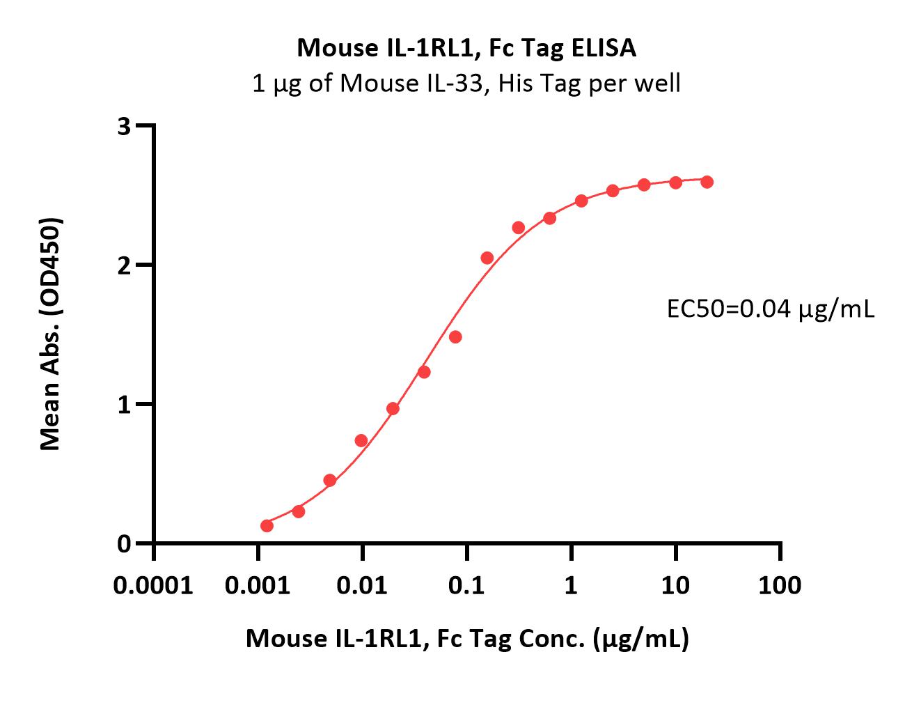 Mouse IL-1RL1 / ST2 Protein, Fc Tag