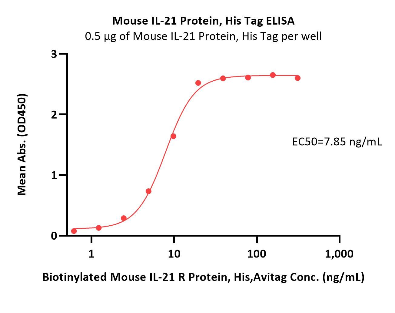 Mouse IL-21 Protein, His Tag