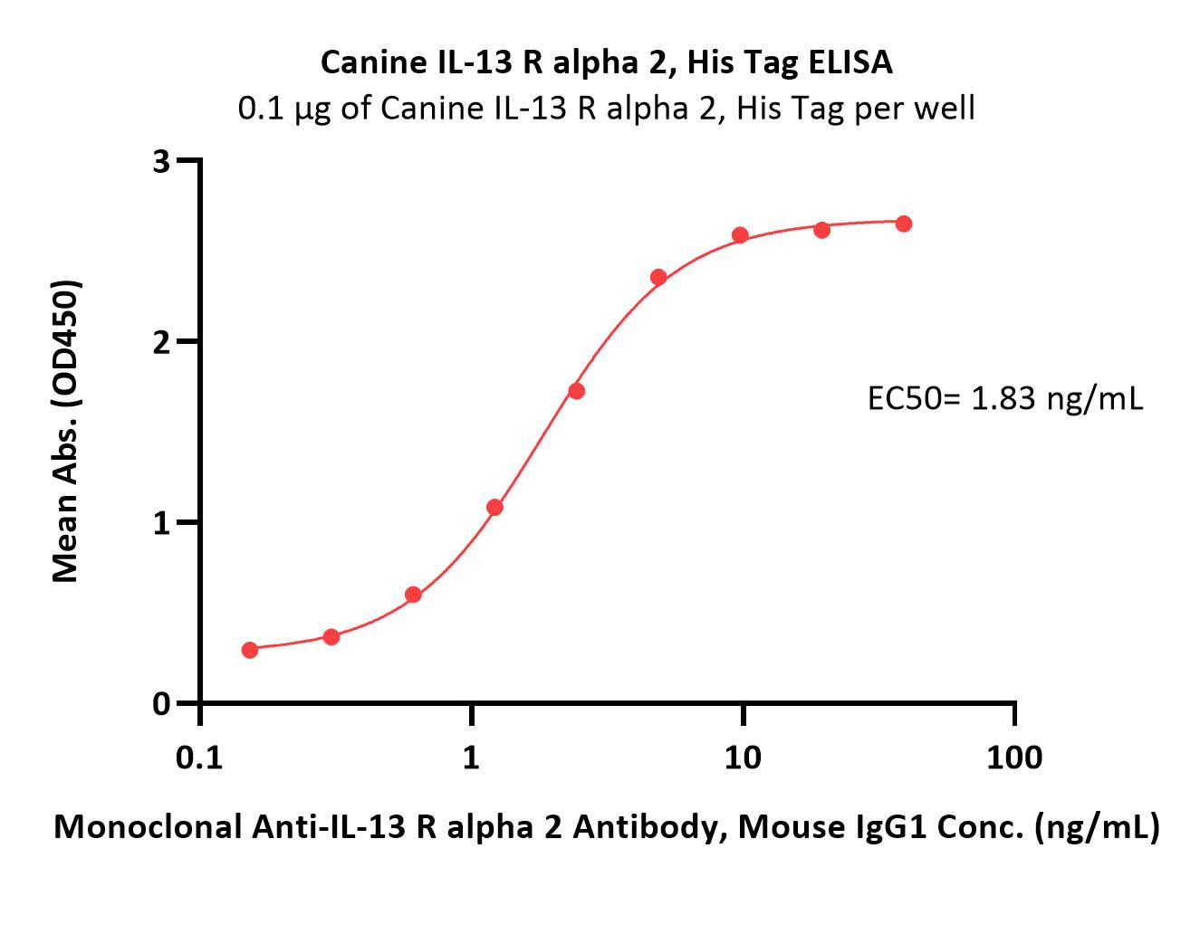 Canine IL-13 R alpha 2 Protein, His Tag (MALS verified)