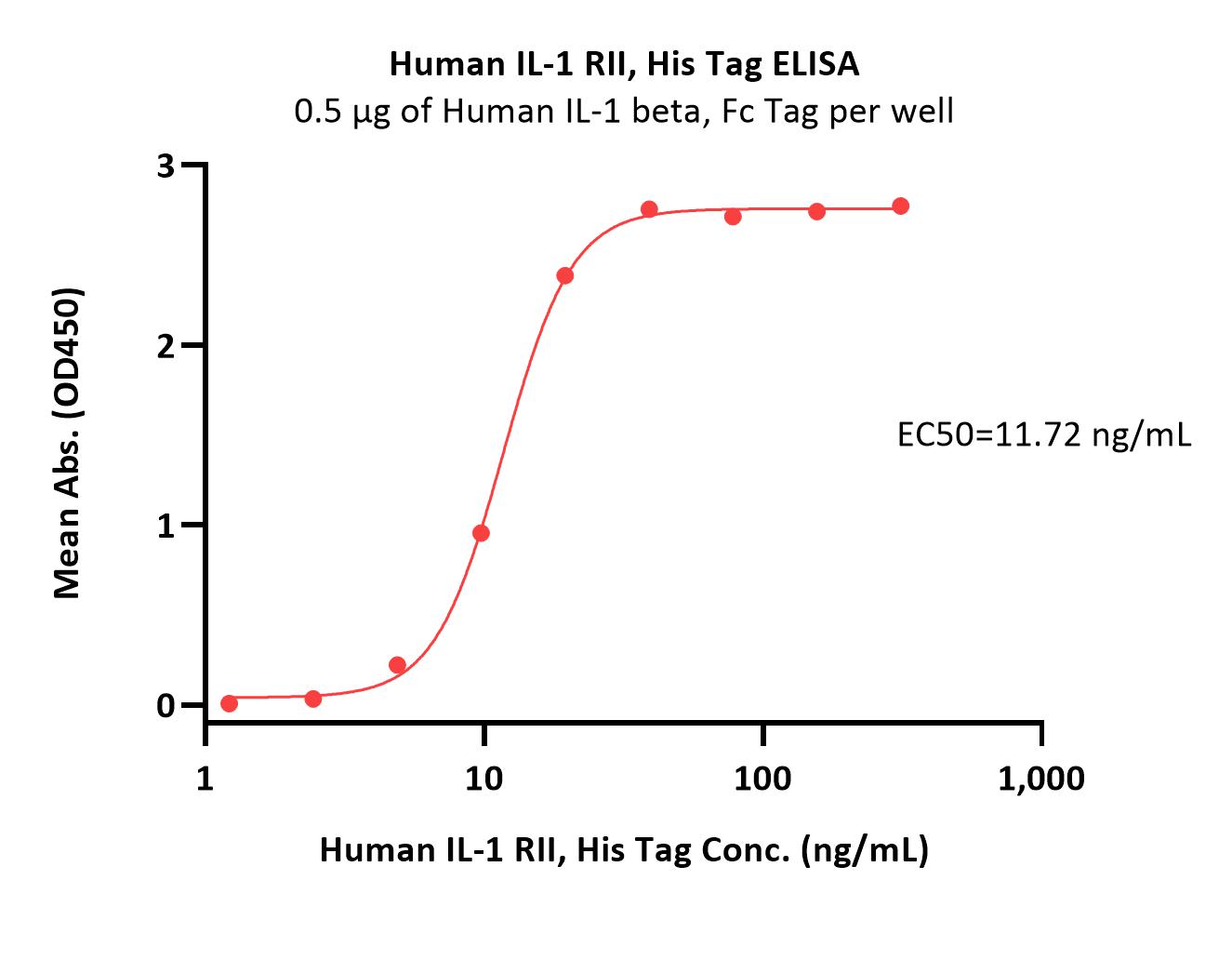 Human IL-1 RII / CD121b Protein, His Tag