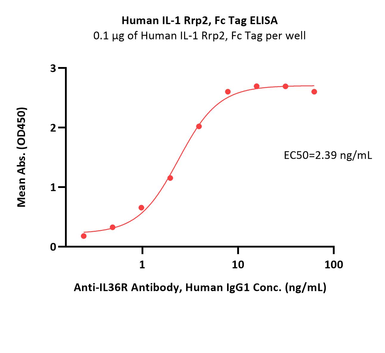 Human IL-1 Rrp2 / IL-1 R6 Protein, Fc Tag