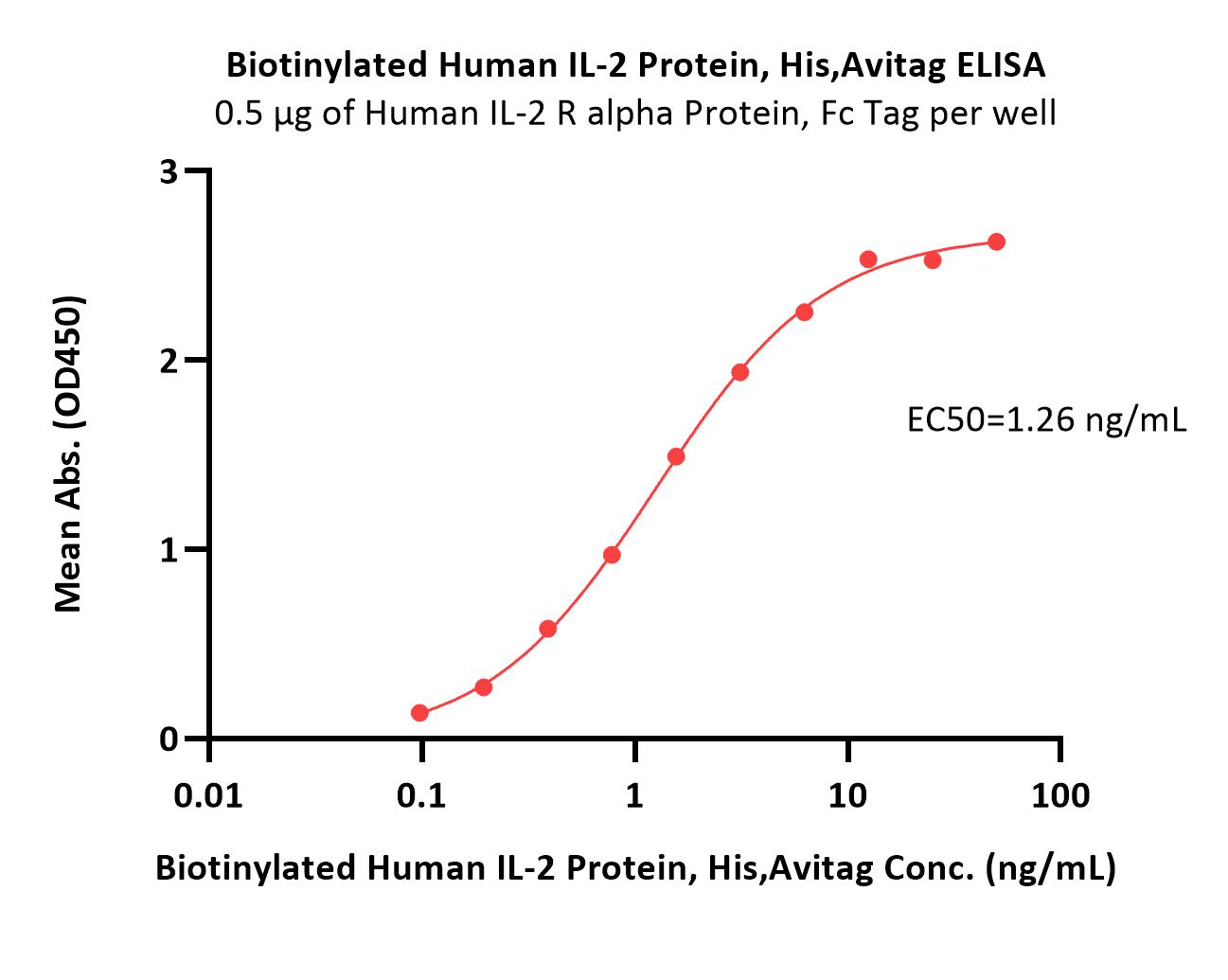 Biotinylated Human IL-2 Protein, His,Avitag™ (MALS verified)
