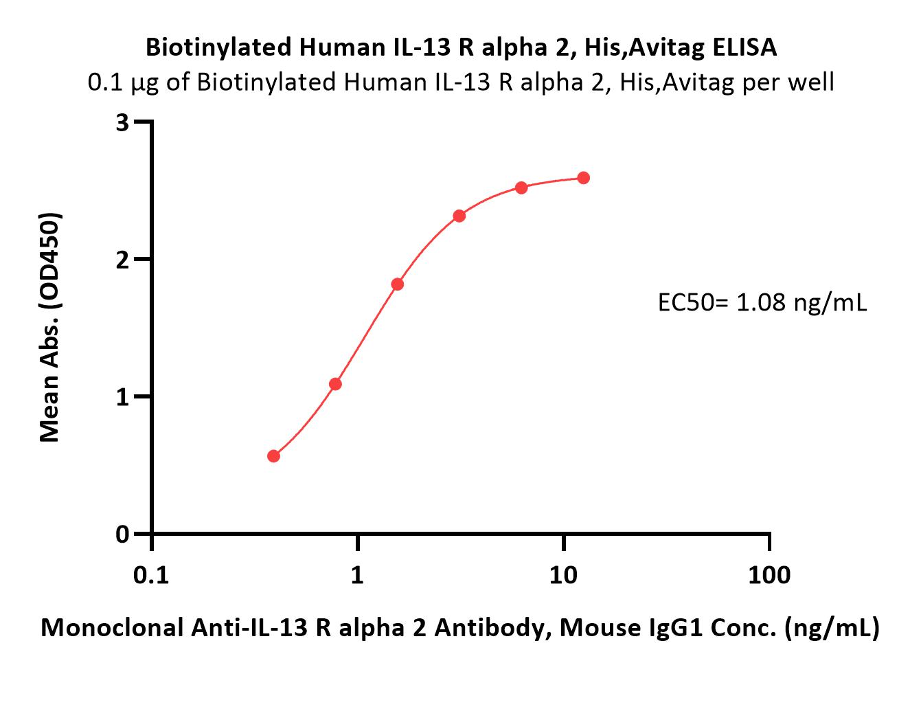 Biotinylated Human IL-13 R alpha 2 Protein, His,Avitag™ (MALS v