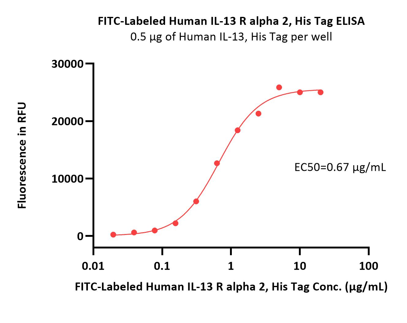 FITC-Labeled Human IL-13 R alpha 2 Protein, His Tag