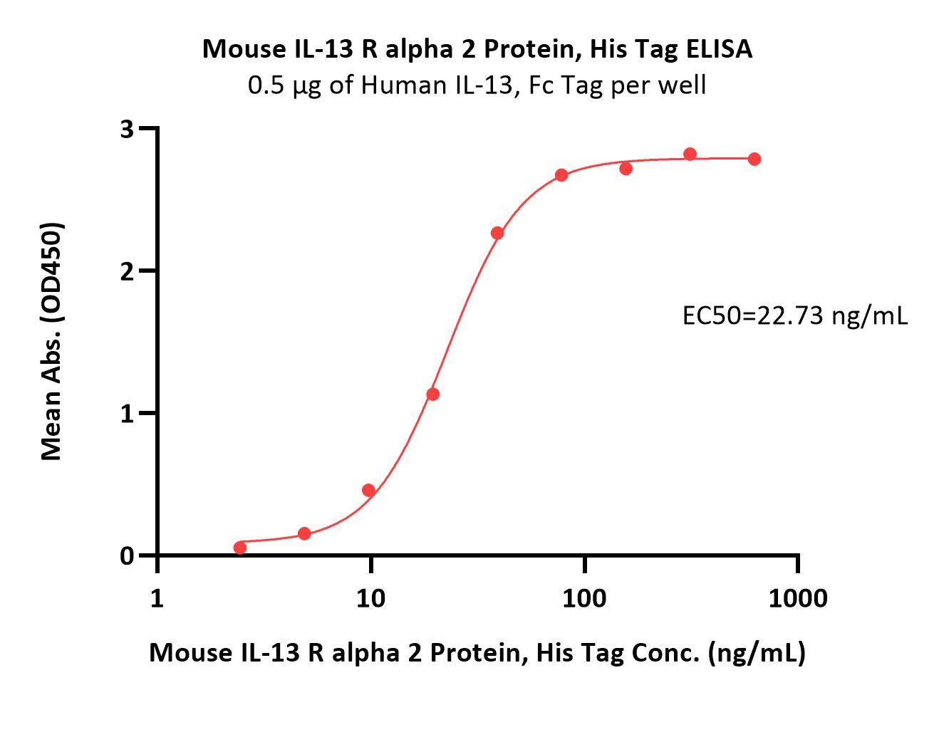 Mouse IL-13 R alpha 2 Protein, His Tag (MALS verified)