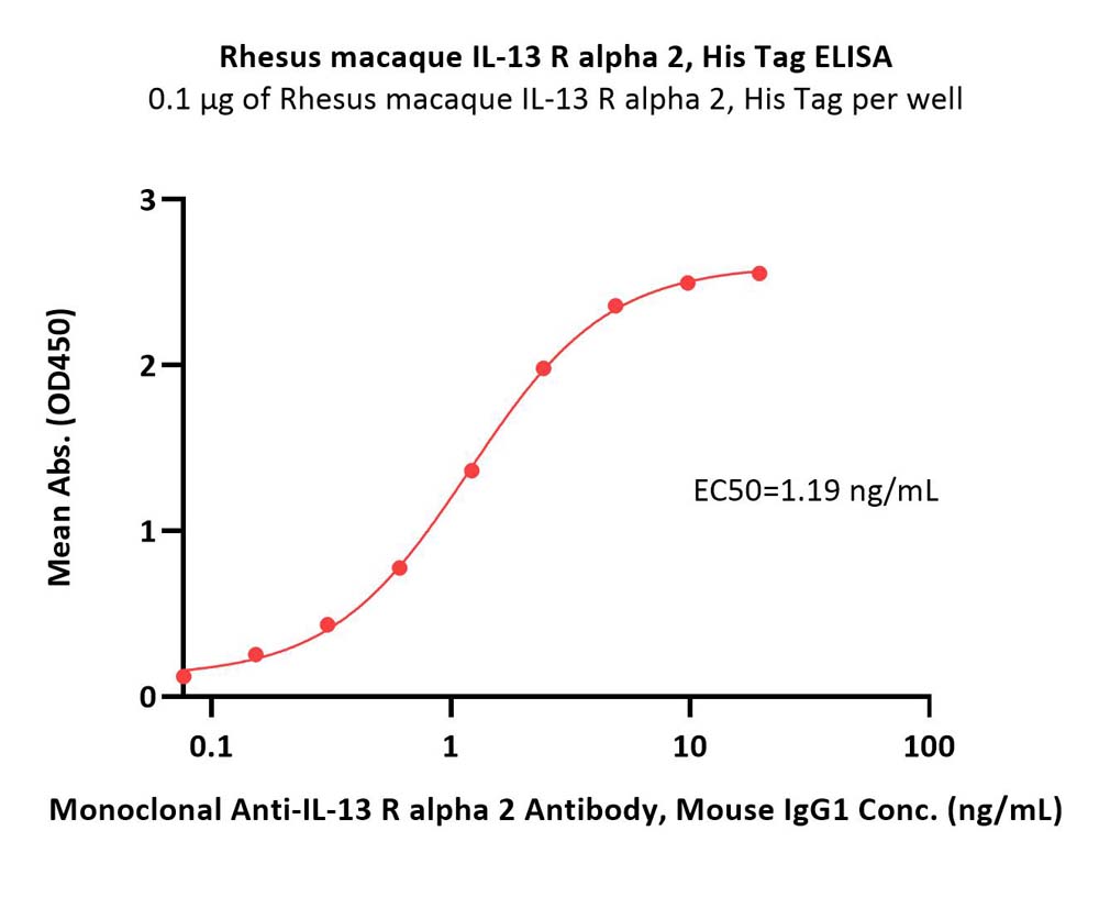Rhesus macaque IL-13 R alpha 2 Protein, His Tag