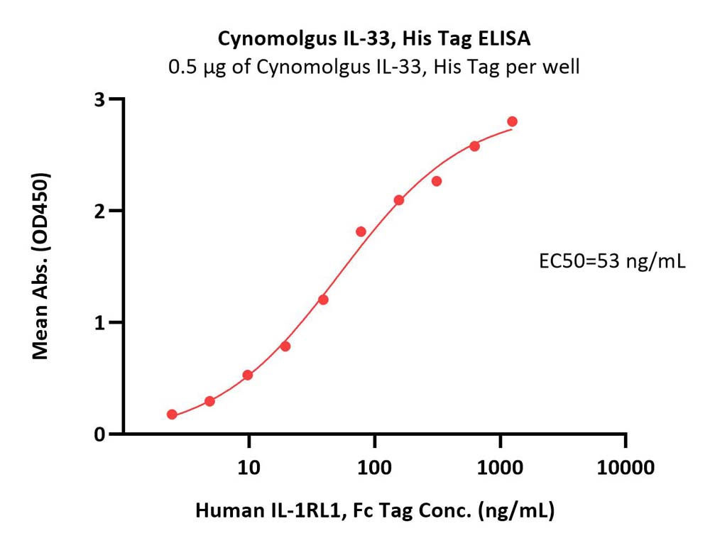 Cynomolgus IL-33 Protein, His Tag (MALS verified)
