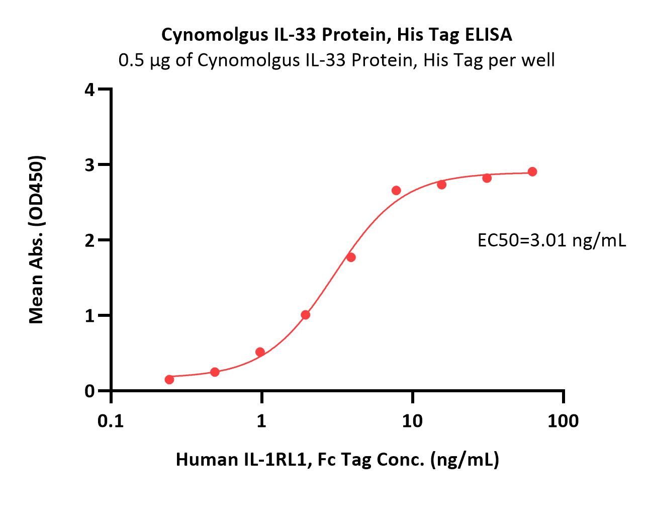 Cynomolgus IL-33 Protein, His Tag, Ultra Low Endotoxin (MALS ve