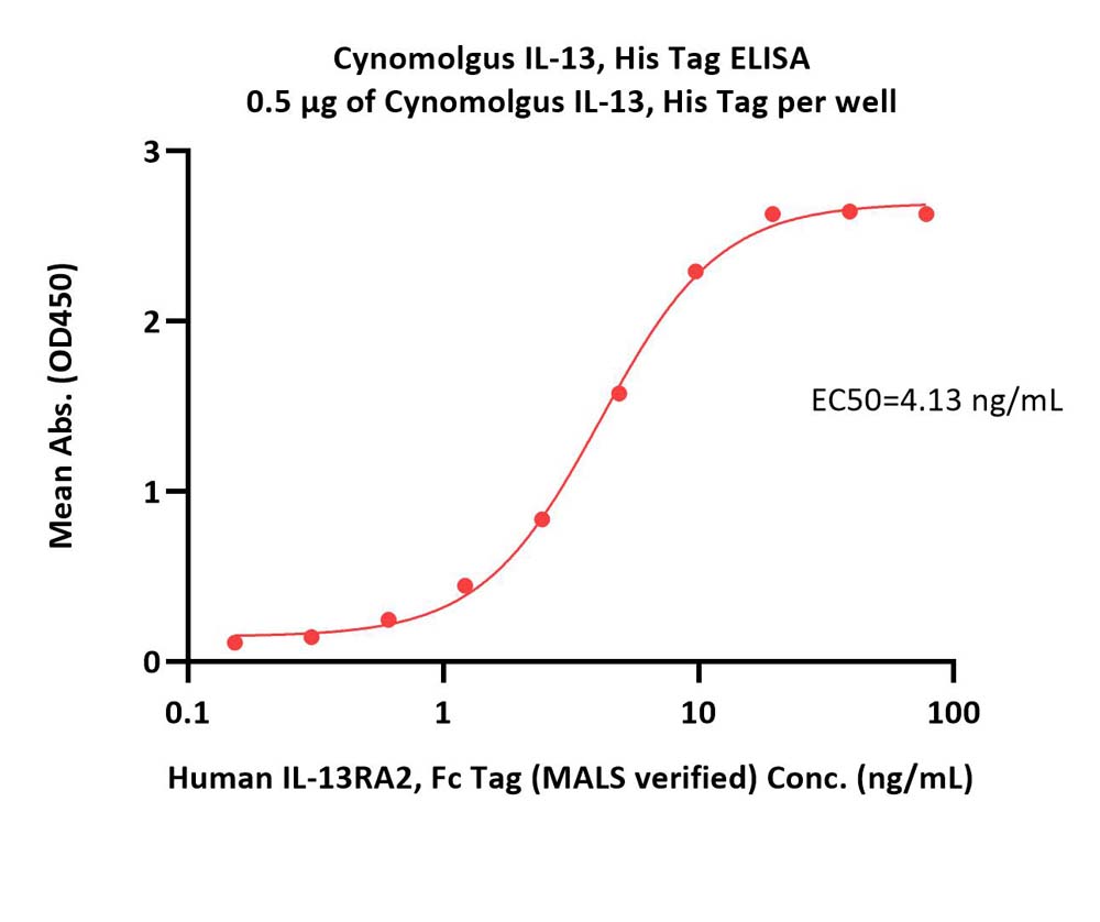 Cynomolgus IL-13 Protein, His Tag, low endotoxin (MALS verified