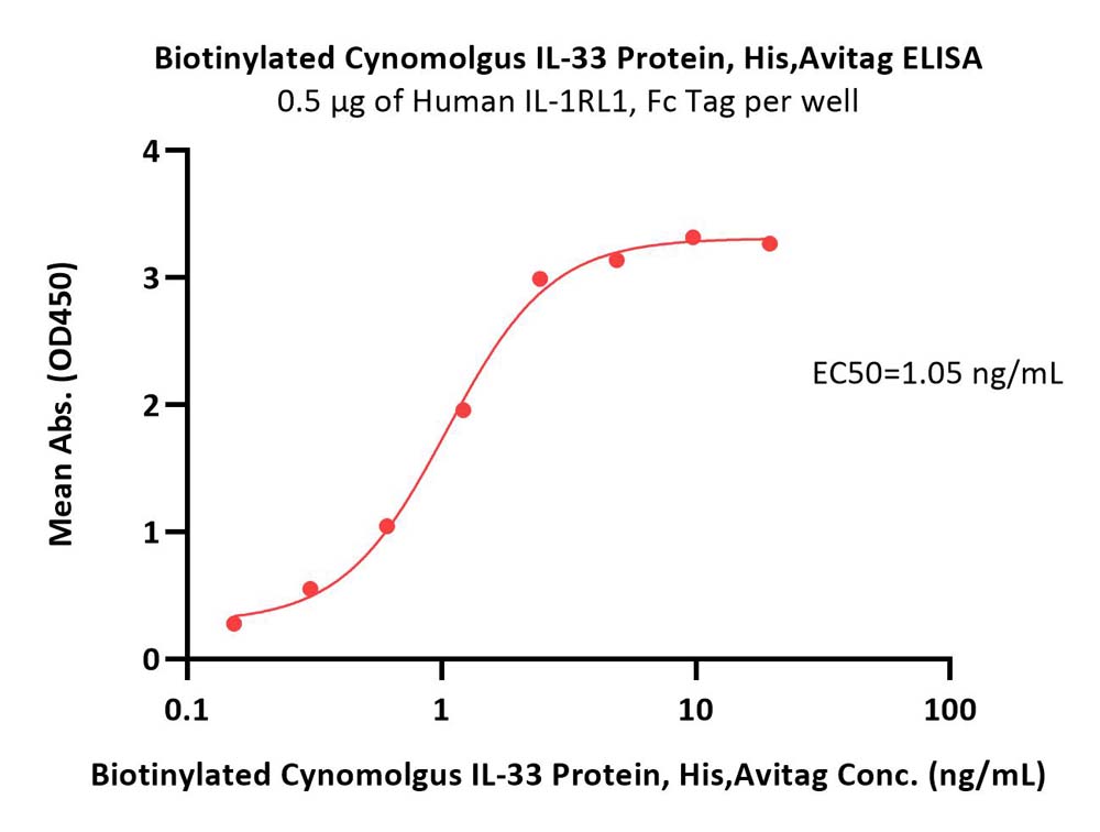 Biotinylated Cynomolgus IL-33 Protein, His,Avitag™
