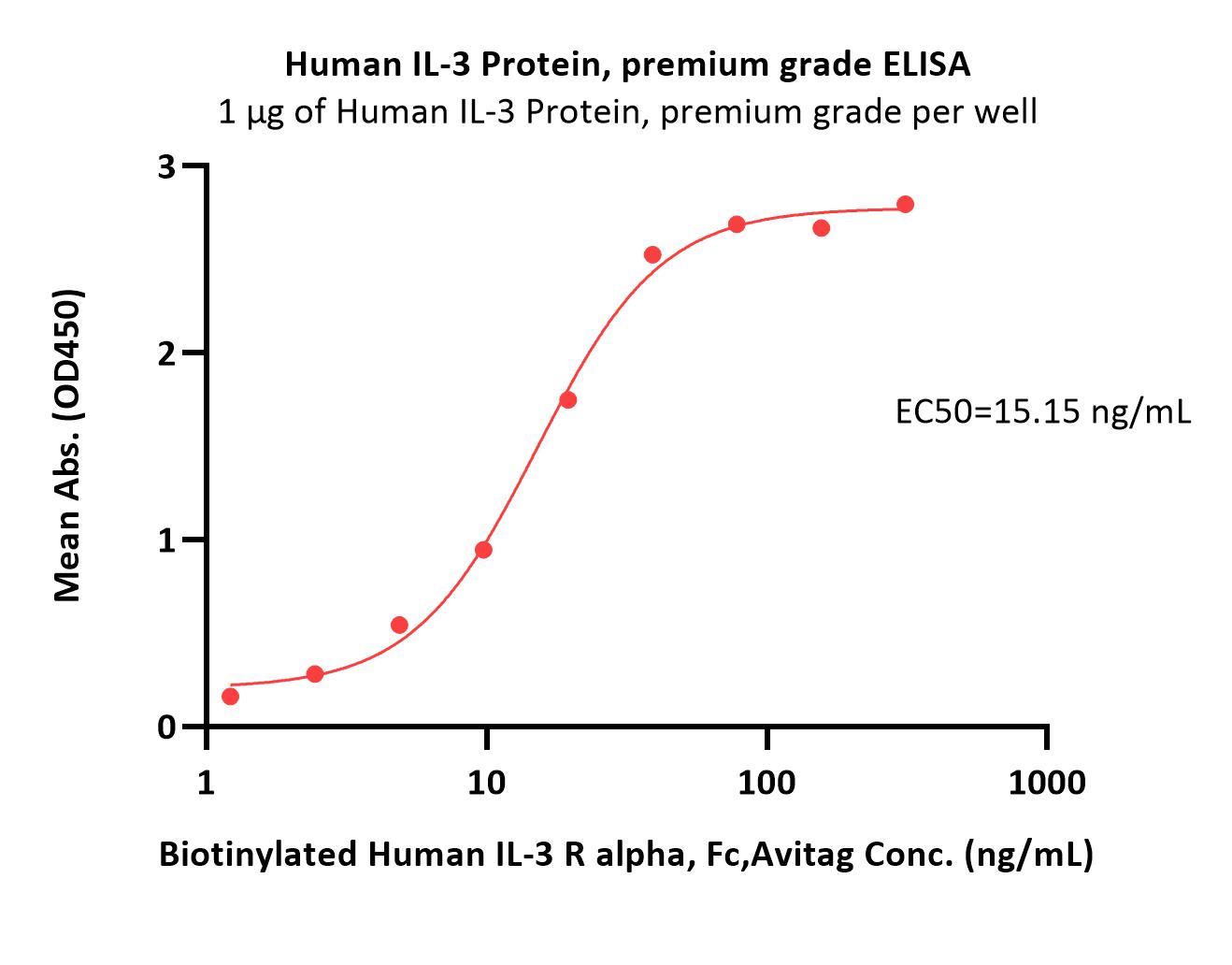 Human IL-3 Protein, premium grade