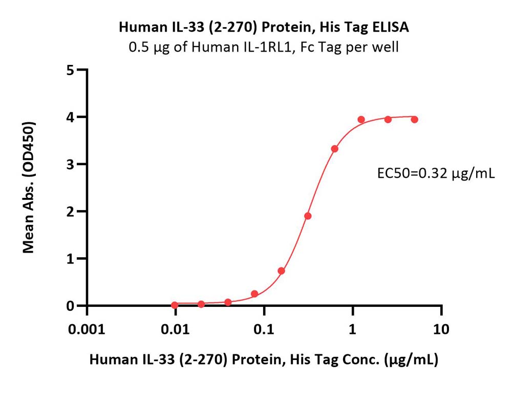 IL-33 ELISA