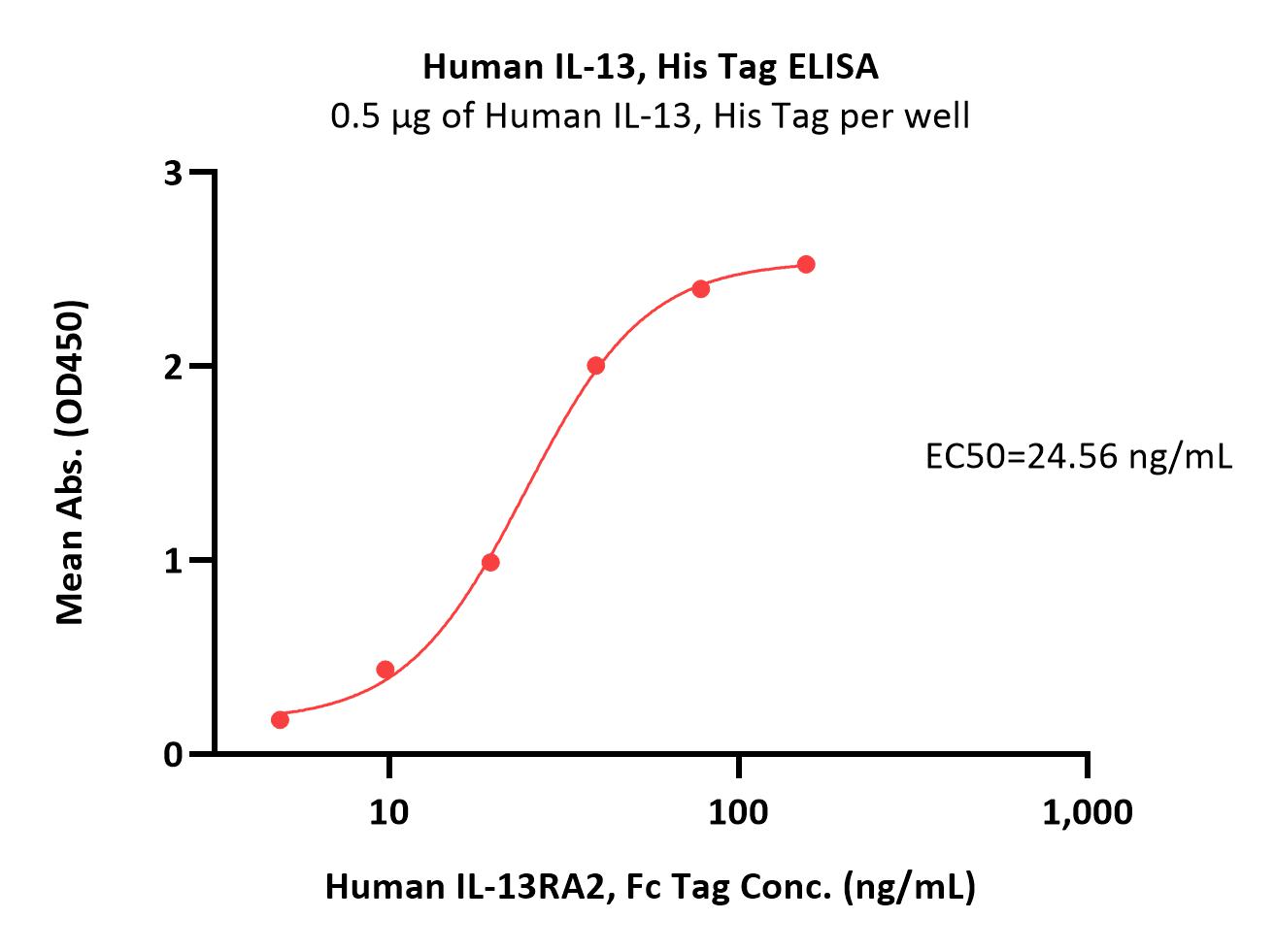  IL-13 ELISA