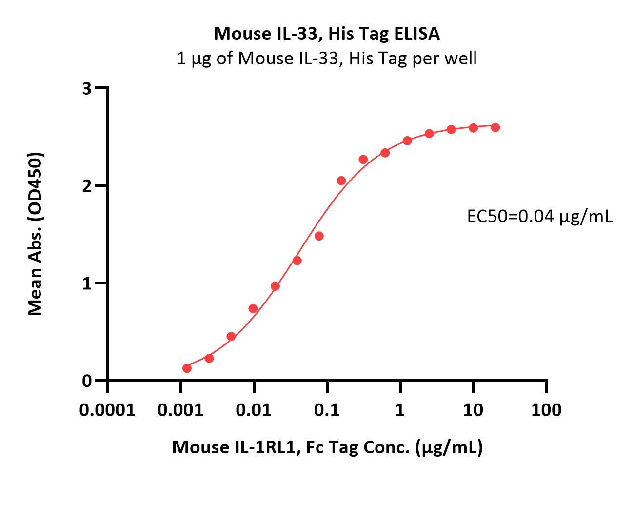 Mouse IL-33 Protein, His Tag