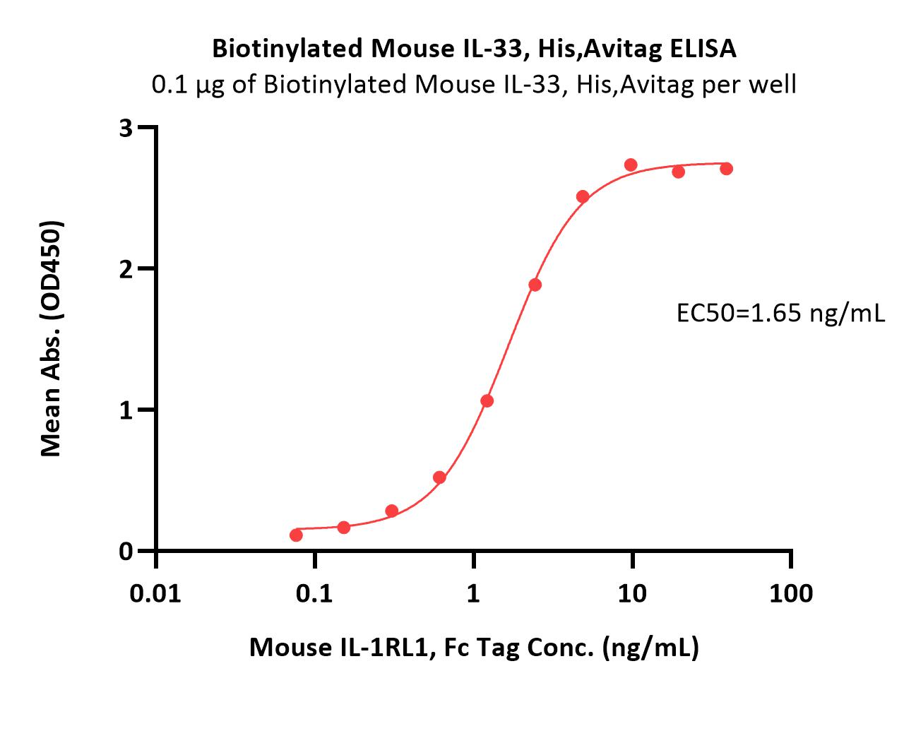 Biotinylated Mouse IL-33 Protein, His,Avitag™ (MALS verified)