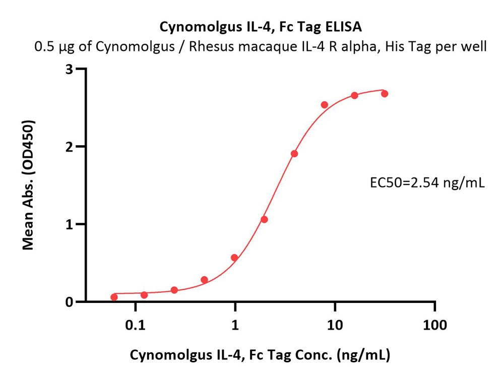 Cynomolgus IL-4 Protein, Fc Tag (MALS verified)
