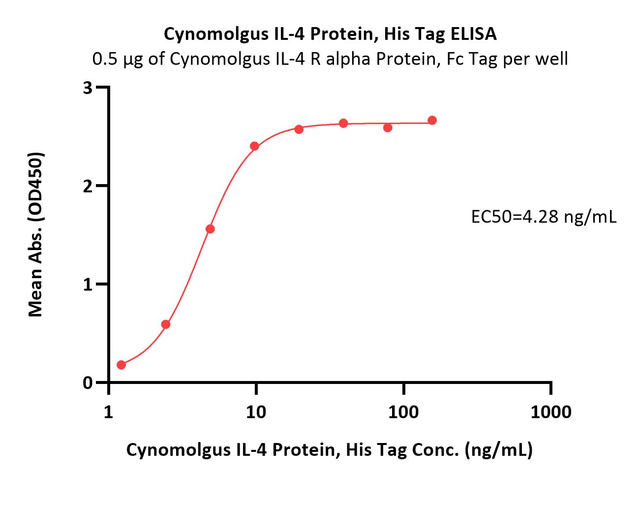 IL-4 ELISA