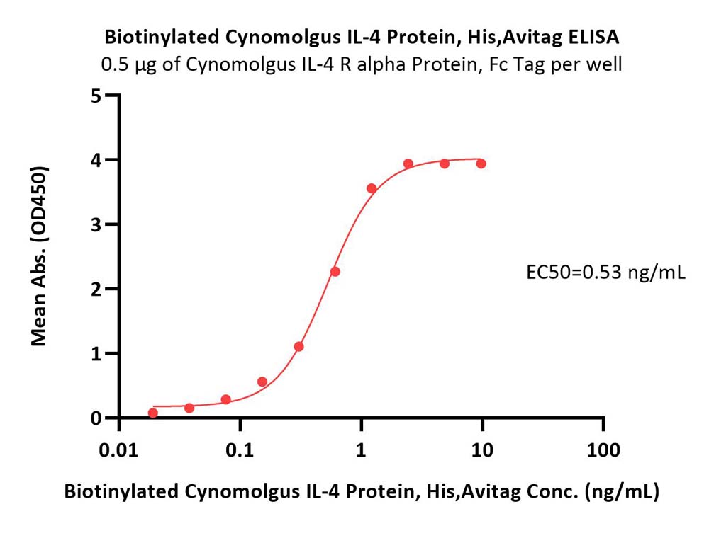 IL-4 ELISA