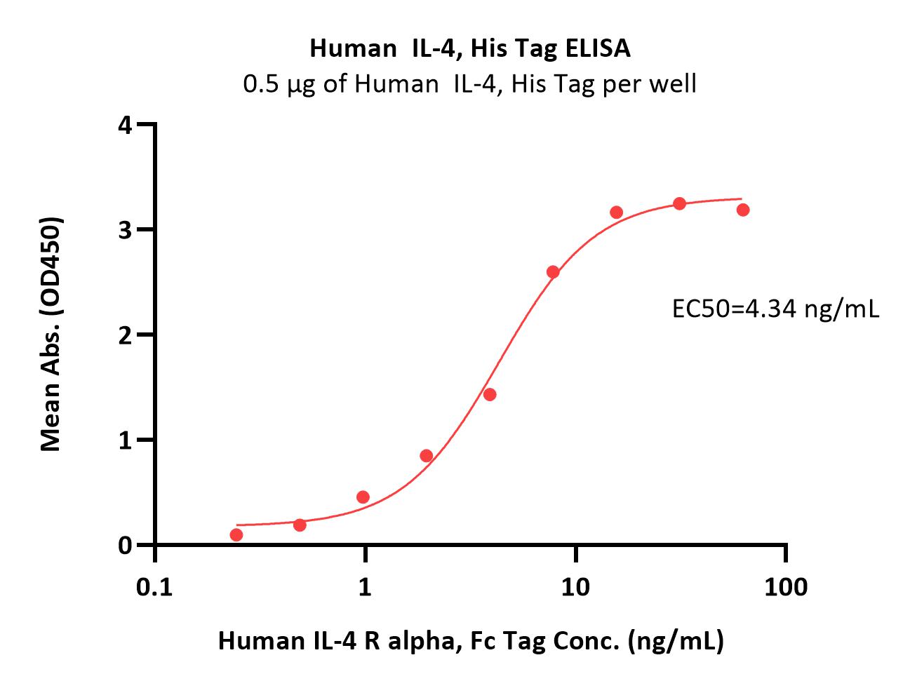 Human  IL-4 Protein, His Tag (MALS verified)