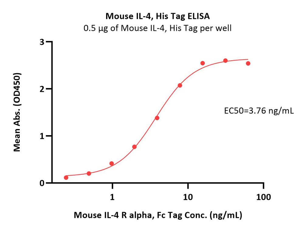 Mouse IL-4 Protein, His Tag