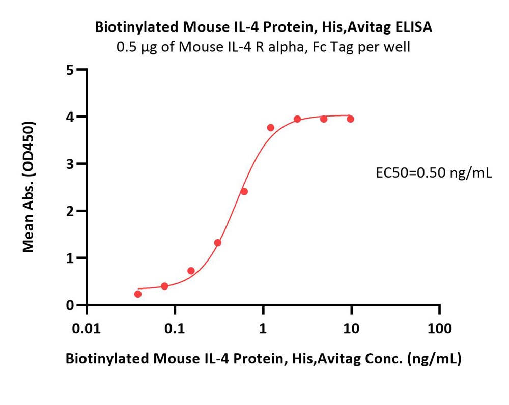 IL-4 ELISA