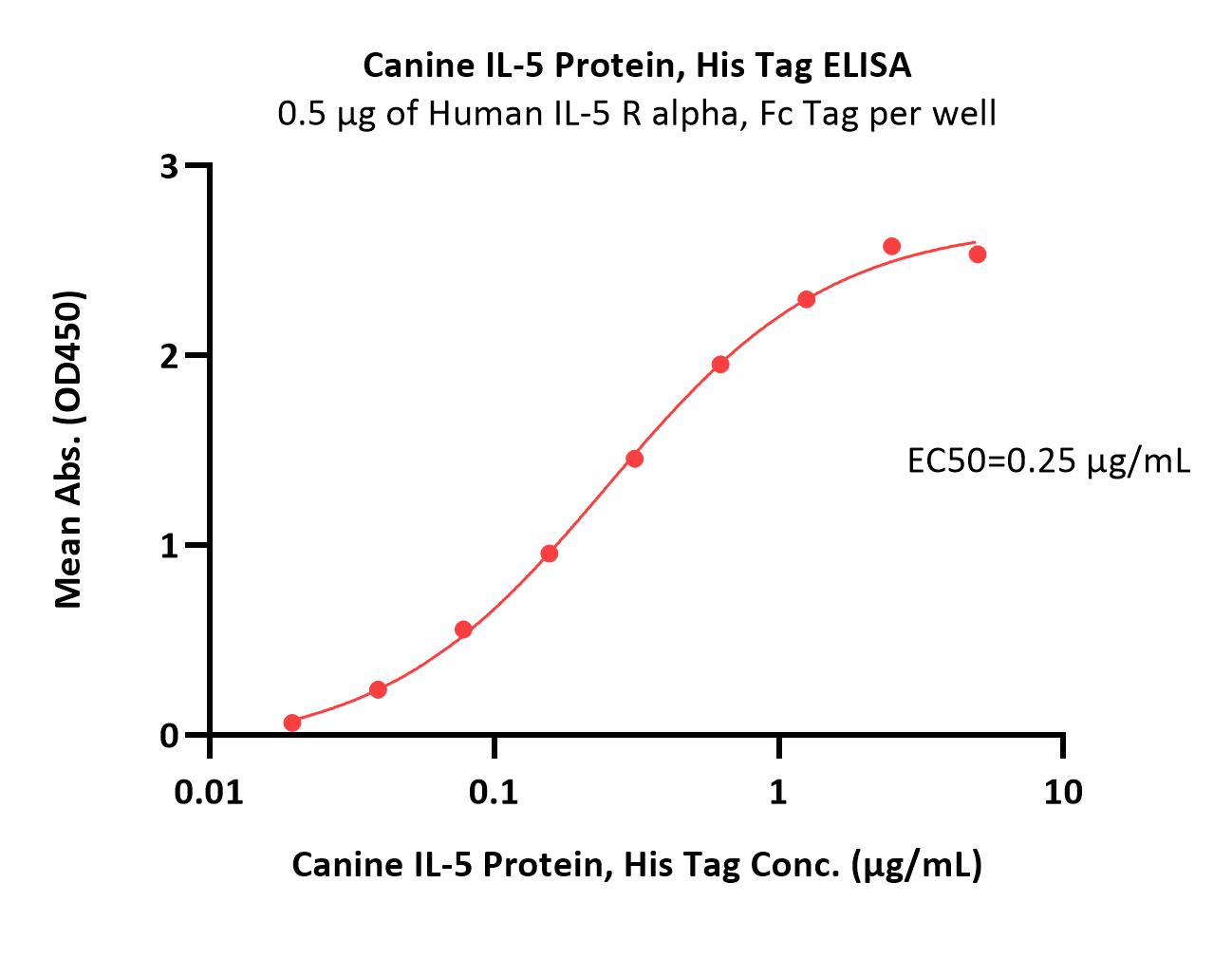 Canine IL-5 Protein, His Tag (MALS verified)