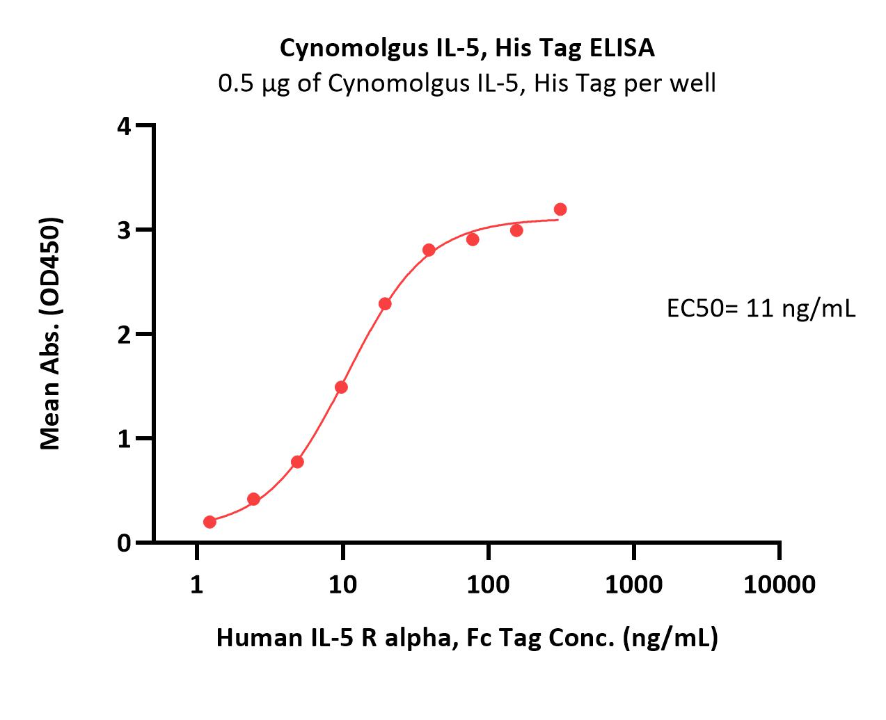 Cynomolgus IL-5 Protein, His Tag