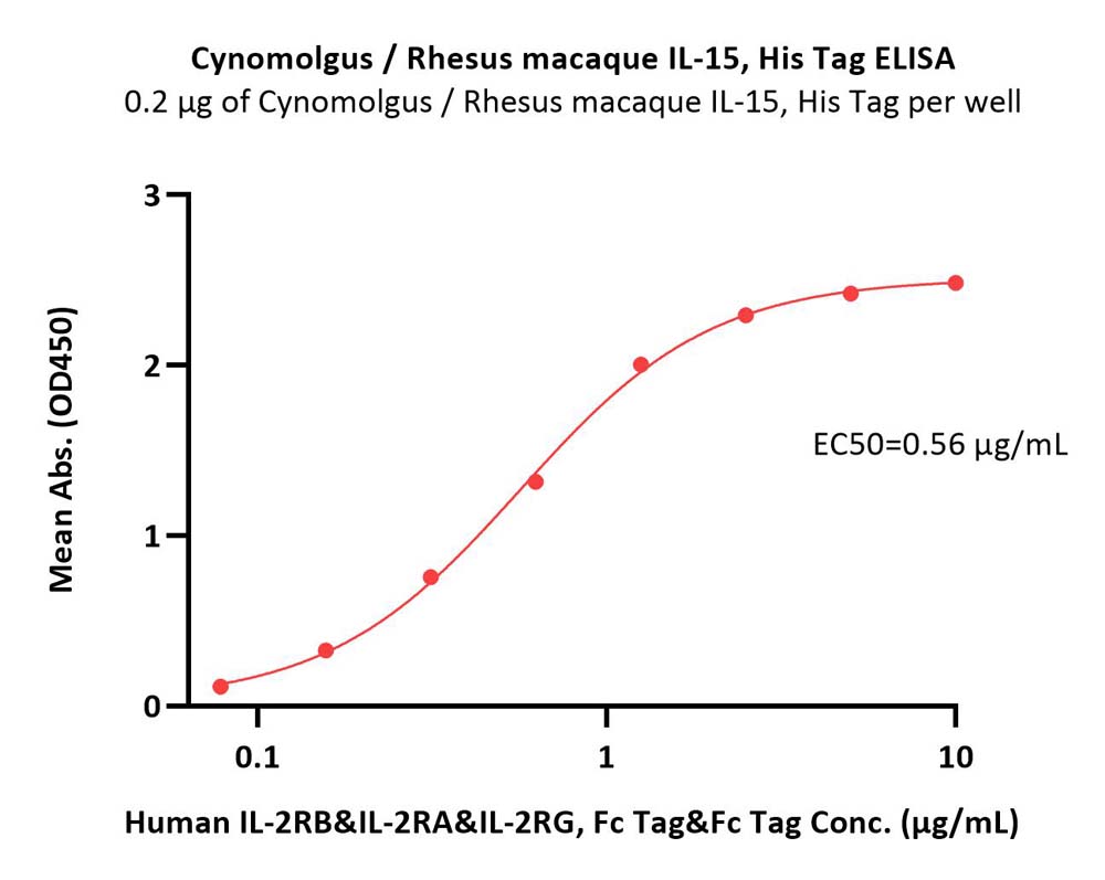 IL-15 ELISA