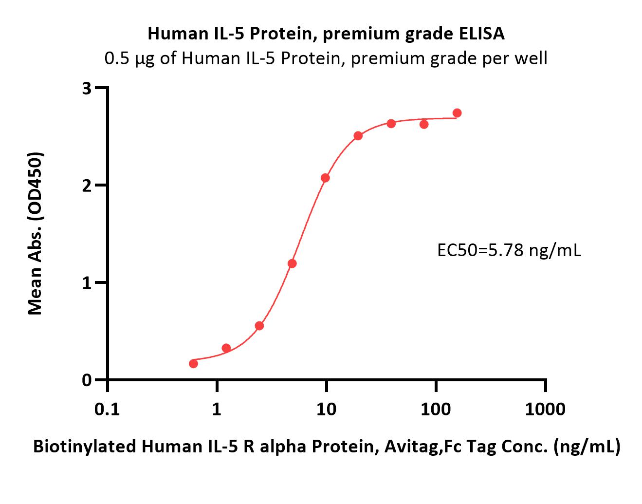Human IL-5 Protein, premium grade