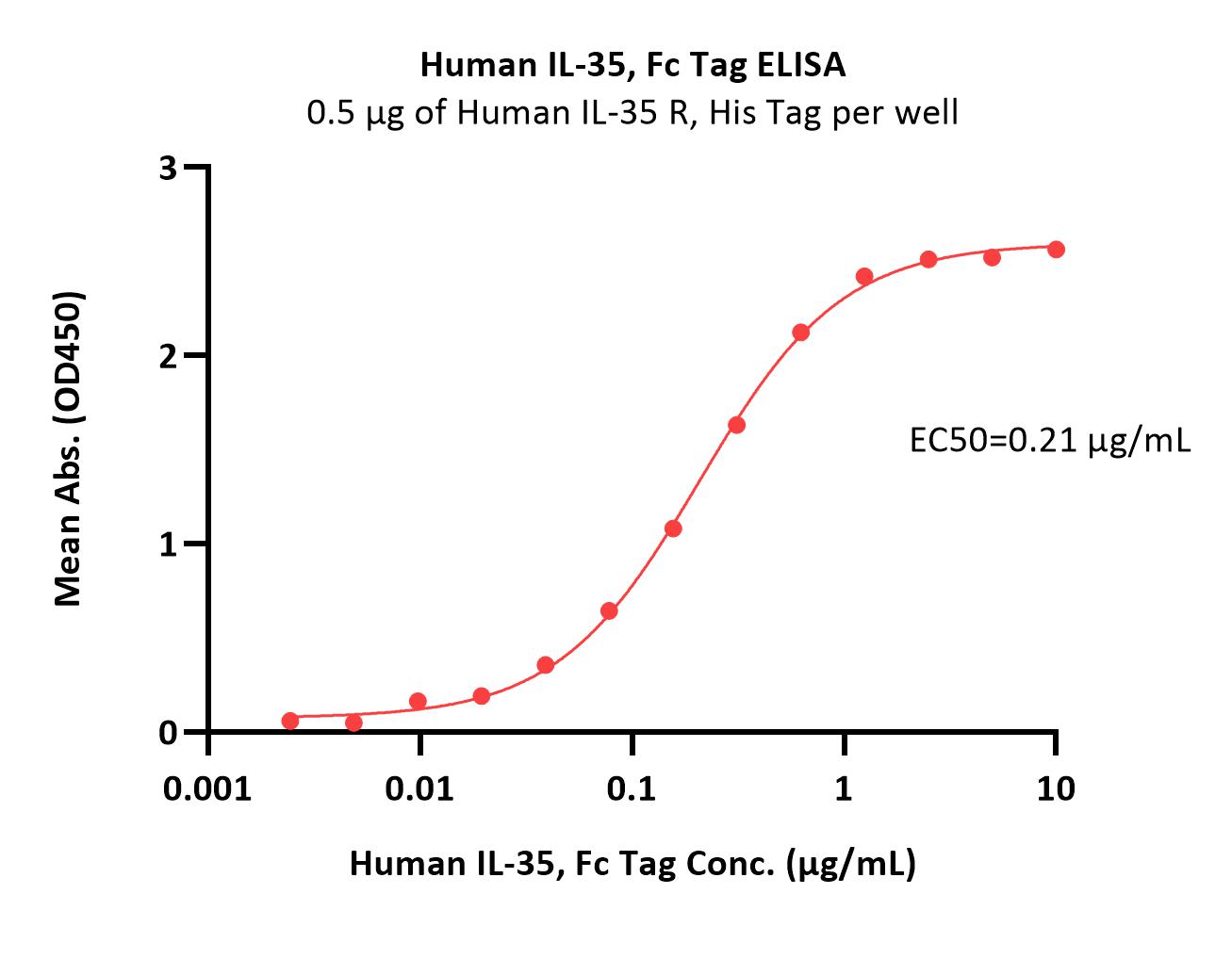 Human IL-35 Protein, Fc Tag