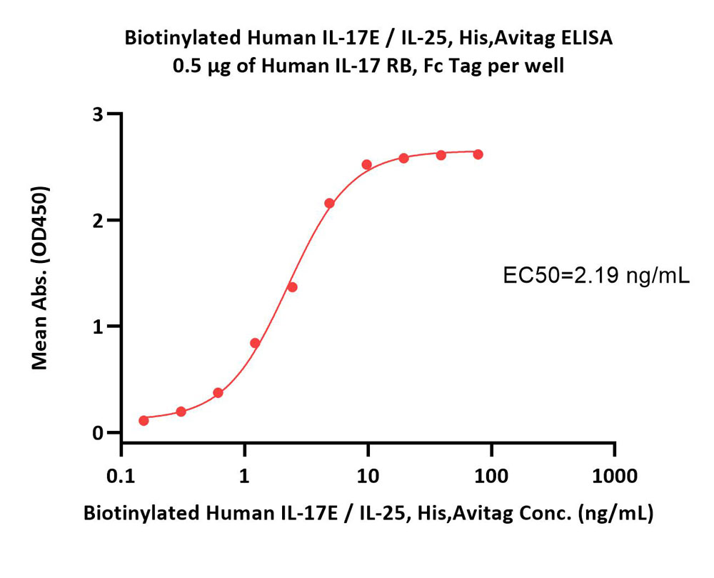 Biotinylated Human IL-17E / IL-25 Protein, His,Avitag™ (MALS ve