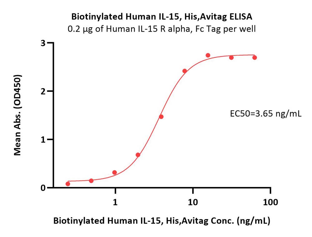 Biotinylated Human IL-15 Protein, His,Avitag™