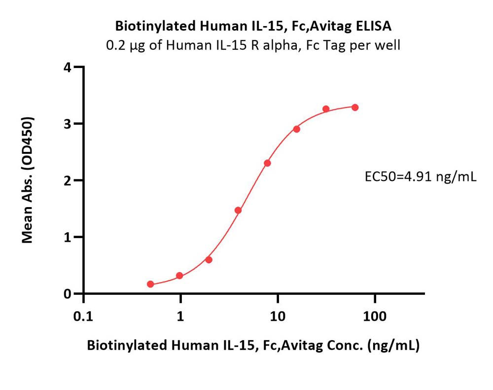 Biotinylated Human IL-15 Protein, Fc,Avitag™ (MALS verified)