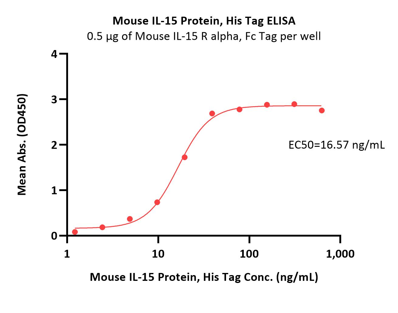 Mouse IL-15 Protein, His Tag