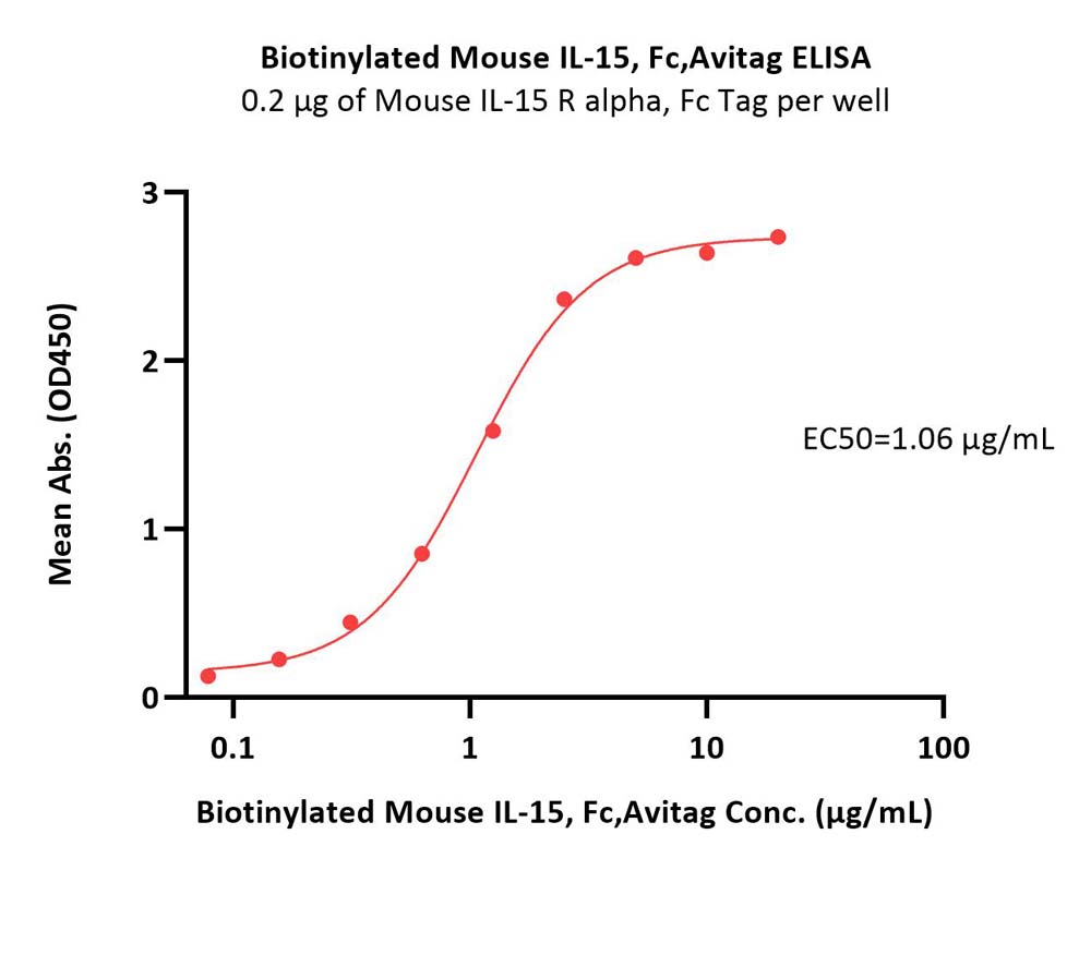 Biotinylated Mouse IL-15 Protein, Fc,Avitag™