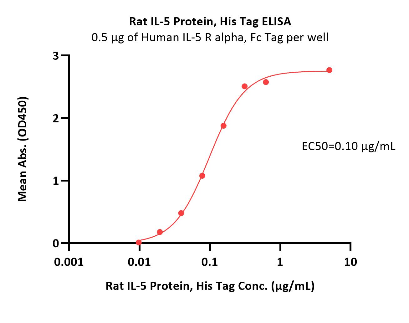 Rat IL-5 Protein, His Tag (MALS verified)
