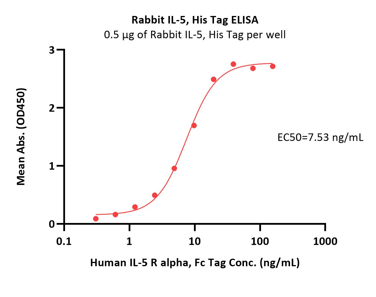 Rabbit IL-5 Protein, His Tag